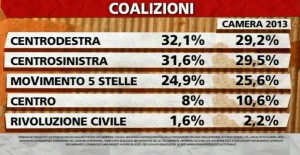 sondaggio ipsos coalizioni aprile