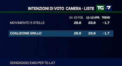 sondaggio emg m5s