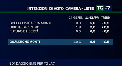 sondaggio emg monti