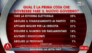 Sondaggio Swg ad agora, compiti del nuovo governo.