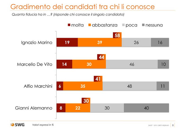 sondaggio swg, fiducia nei candidati a sindaco di roma
