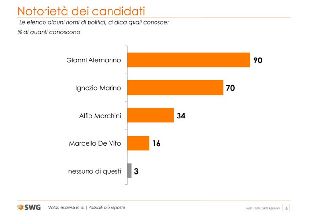 sondaggio swg, notorietà dei candidati a doventare sindaco di roma