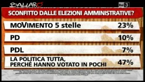 Sondaggio Ipsos per Ballarò, chi è il partito sconfitto alle elezioni amministrative secondo gli Italiani.