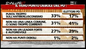 Sondaggio Ipsos per Ballarò, punti deboli del PD.