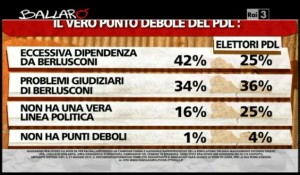 Sondaggio Ipsos per Ballarò, punti deboli del PDL.