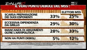 Sondaggio Ipsos per Ballarò, punti deboli del M5S.