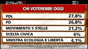Sondaggio Ipsos per Ballarò, intenzioni di voto.