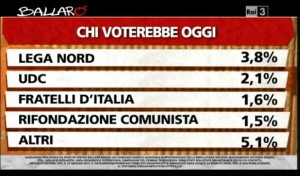 Sondaggio Ipsos per Ballarò, intenzioni di voto.