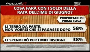 Sondaggio Ipsos per Ballarò, pagamento IMU.