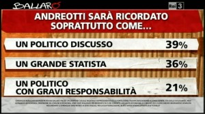 sondaggio Ipsos a Ballarò, valutazione di andreotti.