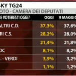 Ultime Notizie: Sondaggio Tecné: PDL al 30%, PD in lieve ripresa
