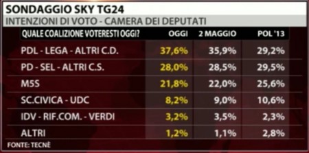 sondaggi-sky-pd-pdl-m5s