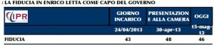 Sondaggio IPR per il Tg3, fiducia nel governo Letta.