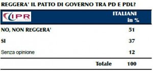 Sondaggio IPR per il Tg3, patto tra PD e PDL.