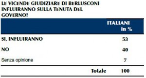 Sondaggio IPR per il Tg3, processi di Berlusconi e tenuta del governo.