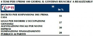 Sondaggio IPR per Tg3, temi fondamentali del governo.