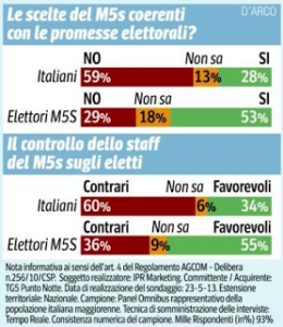 Sondaggio IPR per TG5 Punto Notte, valutazioni sul M5S.