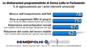 Sondaggio Demopolis per Ottoemezzo, apprezzamento degli interventi proposti da Letta al Parlamento.