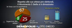 Sondaggio Demopolis per Ottoemezzo, aspettative M5s.