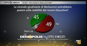 Sondaggio Demopolis per Ottoemezzo, ricaduta dei processi sul governo.