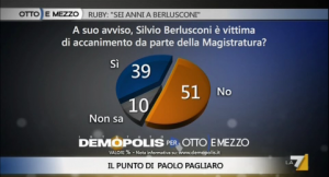 Sondaggio Demopolis per Ottoemezzo, rapporto tra Berlusconi e la Magistratura.