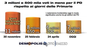 Sondaggio Demopolis per Ottoemezzo, evoluzione del consenso per il Partito Democratico in numeri.