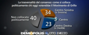 Sondaggio Demopolis per Ottoemezzo, collocazione politica degli elettori 5S.