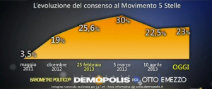 Sondaggio Demopolis per Ottoemezzo, evoluzione del consenso al M5s.