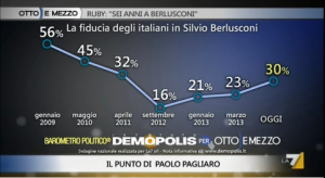 Sondaggio Demopolis per Ottoemezzo, fiducia in Silvio Berlusconi.