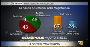 Sondaggio Demopolis per Ottoemezzo, fiducia nella magistratura.