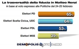 Sondaggio Demopolis per Ottoemezzo, trasversalità della fiducia in Matteo Renzi.