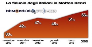 Sondaggio Demopolis per Ottoemezzo, fiducia in Matteo Renzi.