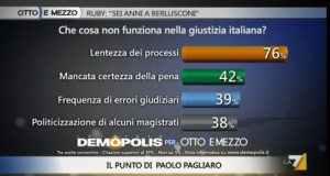 Sondaggio Demopolis per Ottoemezzo, problemi della giustizia.