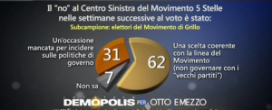Sondaggio Demopolis per Ottoemezzo, accordo col centro sinistra secondo l'elettorato 5S.