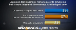 Sondaggio Demopolis per Ottoemezzo, accordo col centro sinistra secondo l'elettorato generale.