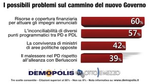 Sondaggio Demopolis per Ottoemezzo, rischi del governo Letta.