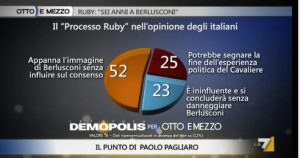 Sondaggio Demopolis per Ottoemezzo, opinioni sul processo Ruby.