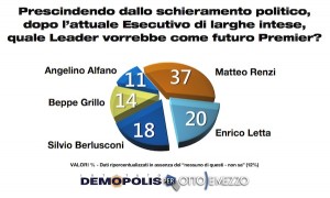 Sondaggio Demopolis per Ottoemezzo, chi vorrebbero gli Italiani come prossimo Premier.