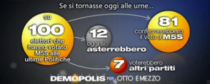 Sondaggio Demopolis per Ottoemezzo, cambiamento del consenso al M5s.