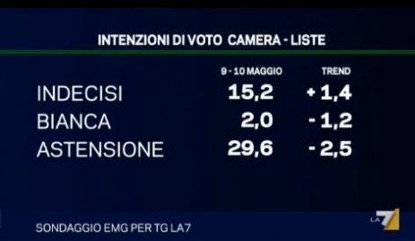 sondaggio-emg-pd-pdl