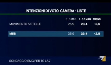 sondaggio-emg-m5s