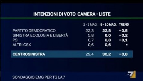 sondaggio-emg-pd