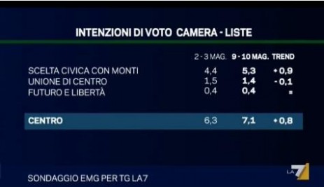 sondaggio-emg-monti