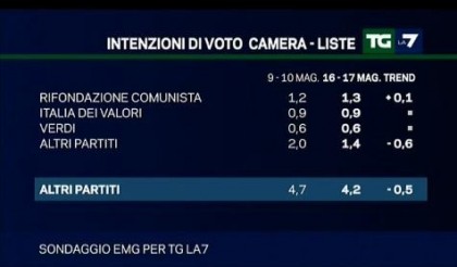 sondaggio-tg-la7