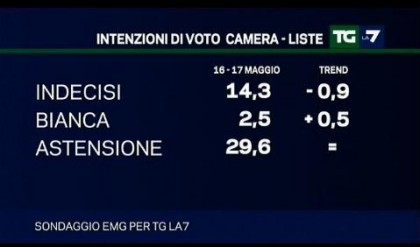 sondaggio-tg-la7