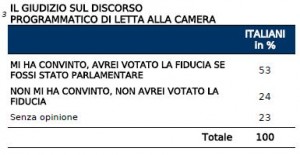 Sondaggio IPR per il Tg3, gradimento del discorso di Letta.