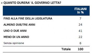 Sondaggio IPR per il Tg3, quanto durerà il governo Letta.