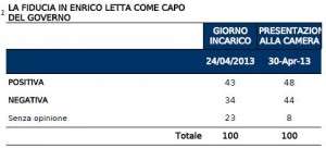 Sondaggio IPR per il Tg3, opinioni sul governo Letta.