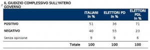 Sondaggio IPR per il Tg3, opinioni sul governo Letta.