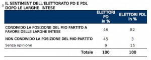 Sondaggio IPR per il Tg3, opinioni sul governo di larghe intese.